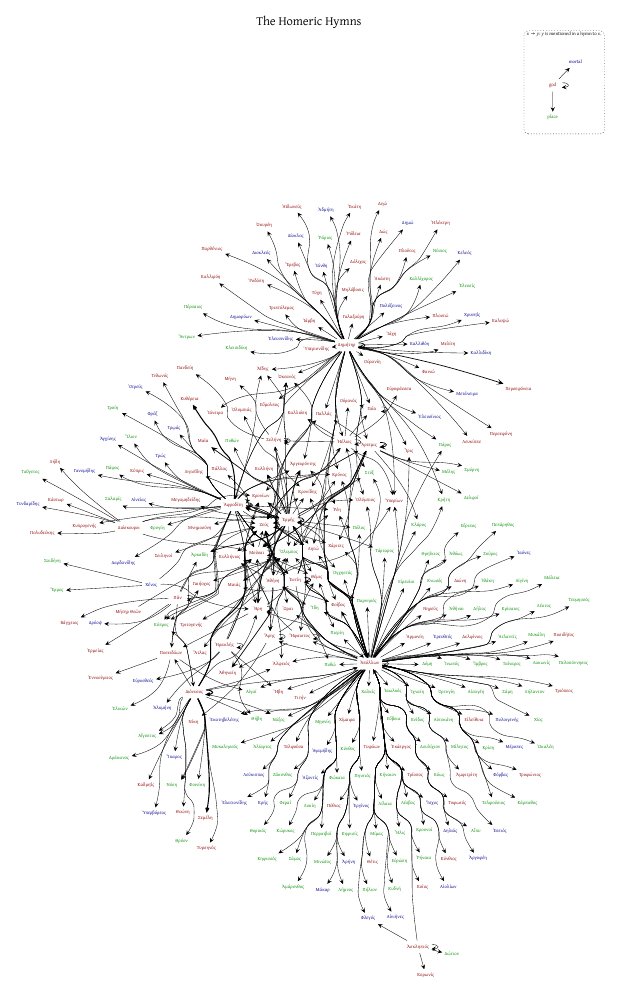 The first poster: the 2009 graph, gods, mortals and places in red, blue and green