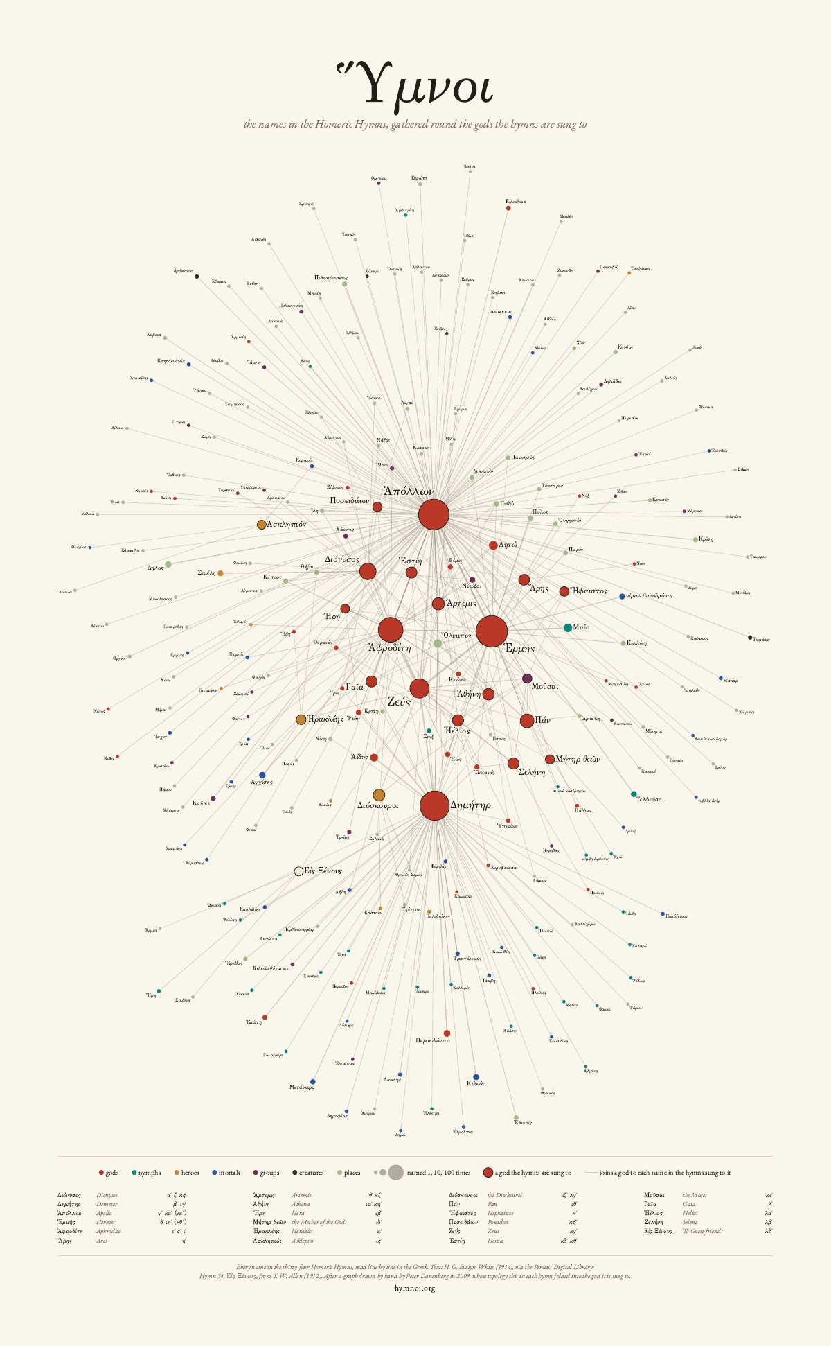 The gods-as-hubs poster: every name gathered round the gods the hymns are sung to