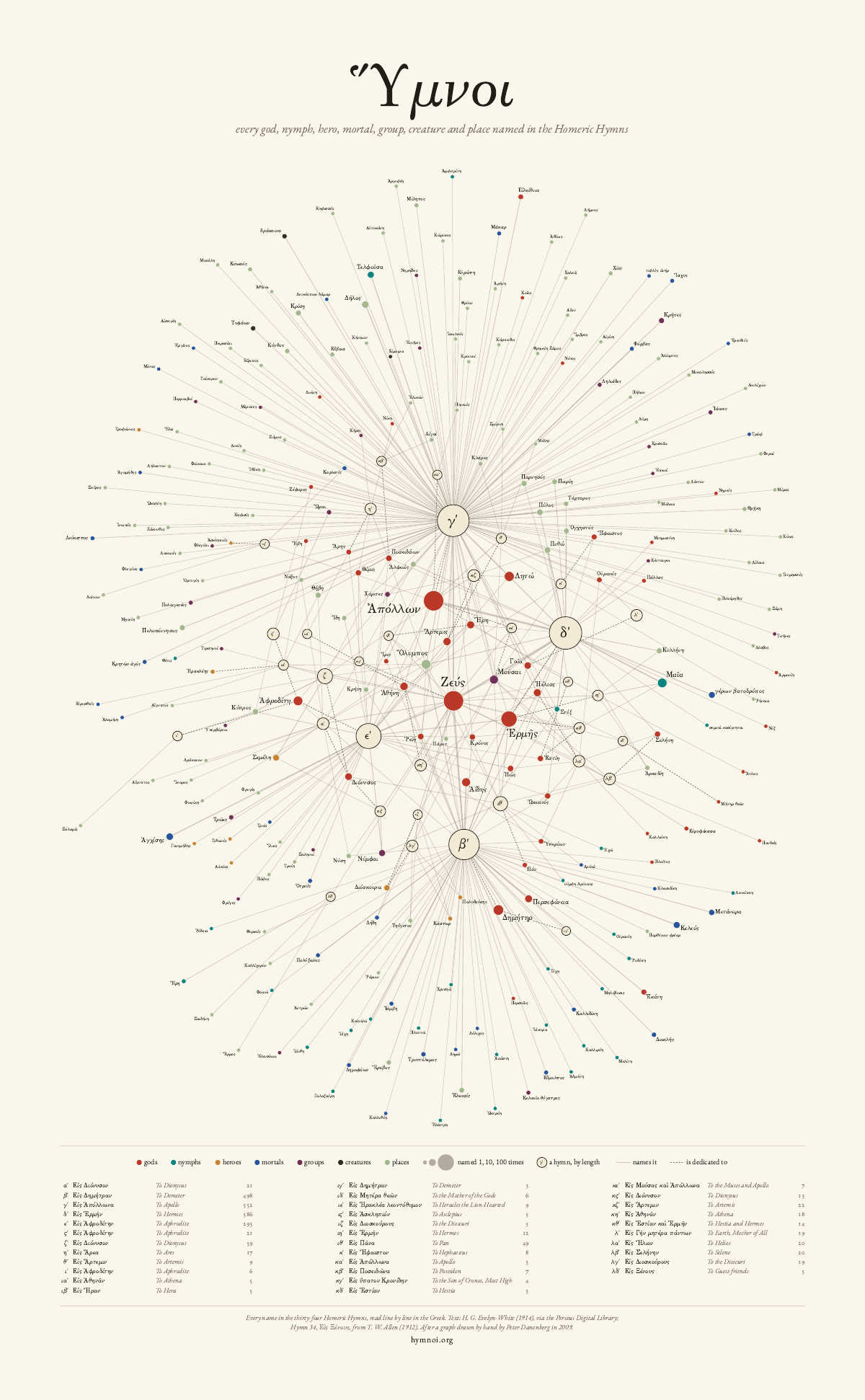 The hymns-as-hubs poster: the thirty-four hymns on a ring, every name around them